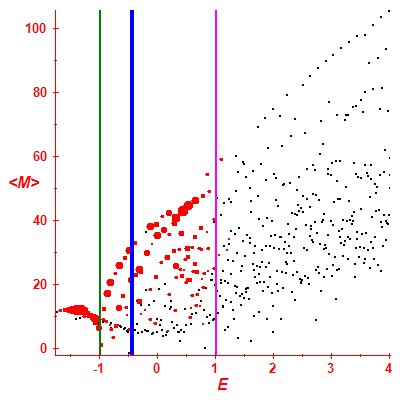 Peres lattice <M>